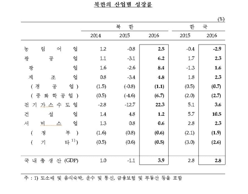 최악 제재에도…北 작년 3.9%성장 추정, 南 넘어 17년래 최고 - 3