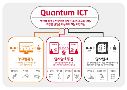 SK텔레콤의 양자통신 개념도