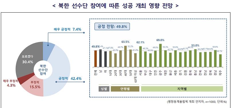 국민 절반 "북한 선수단 참가, 평창올림픽 성공에 긍정적" - 2