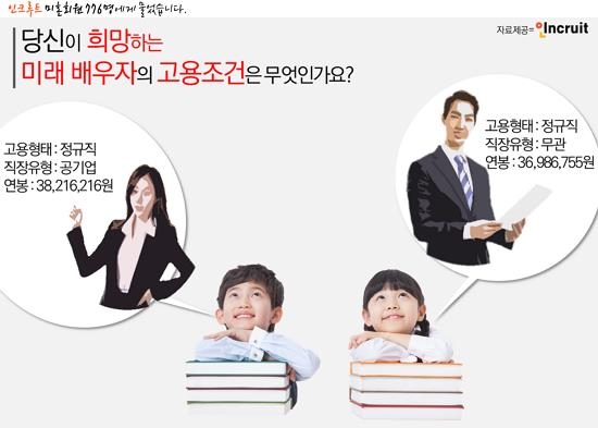 희망하는 배우자 최저연봉은?…男"3천800만" 女"3천600만" - 1