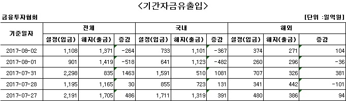 국내 주식형 펀드에서 이틀째 자금 순유출 - 1