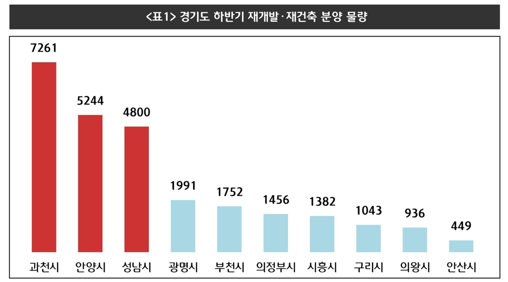 경기도 재개발·재건축 아파트 2만6천가구 쏟아진다 - 1