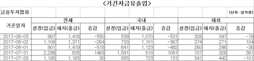 국내 주식형 펀드서 사흘째 자금 순유출 - 1