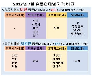 지난달 채소 가격 '껑충'… 오이 한달새 54% 급등 - 2
