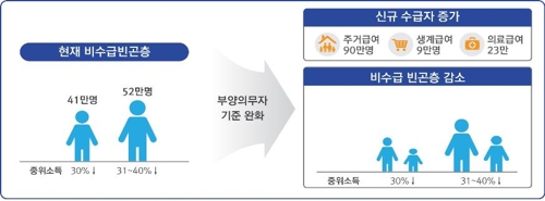 기초생활 부양의무자 기준 내년 10월 주거급여부터 단계적 폐지 - 1