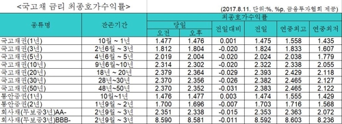 국고채 금리 일제히 하락…3년물 연 1.804% - 1