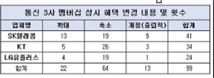 "이동통신 3사 멤버십 혜택 변경 3건 중 2건은 축소" - 1