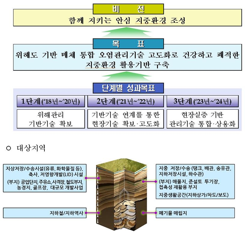 지중환경 오염·위해 관리 기술개발사업 목표