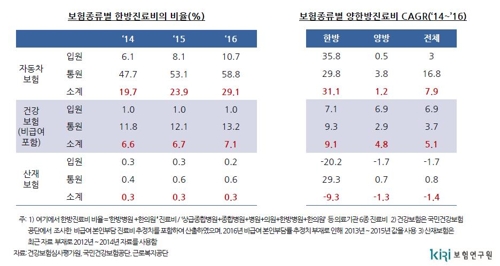 보험종류별 한방 진료비 비율과 증가율 현황