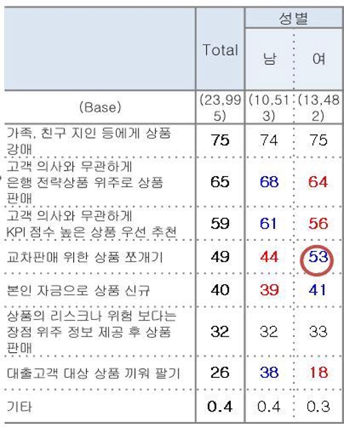 실적 평가에 유리한 상품을 판 사례