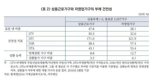 자영업가구, 근로가구보다 부채 건전성 심각 - 2