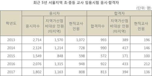 '서울 입성을 위해' 초등교원 시험 반수 현직교사 한해 830명 - 1