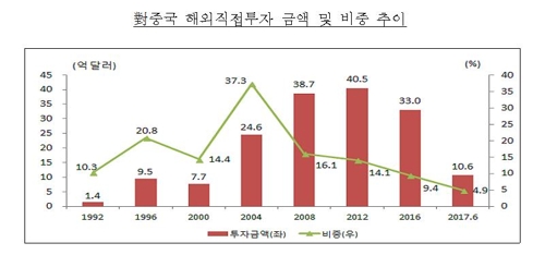 우리나라의 대중국 해외직접투자 금액 및 비중 추이