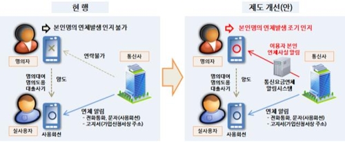 휴대폰 요금 연체땐 명의자에게도 알림문자 발송 - 1