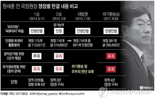 원세훈, 선거법·국정원법 모두 유죄 징역 4년…"2012 대선개입"(종합) - 3