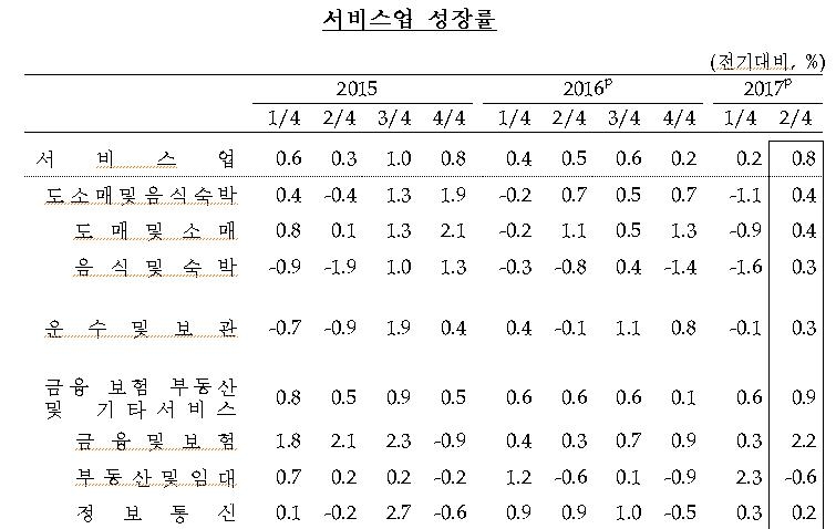2분기 금융·보험업 성장률 2.2%…7분기 만에 최고 - 1