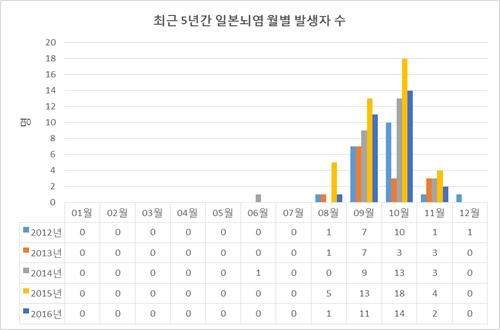 올해 모기 수 줄었지만 일본뇌염 모기는 2.2배 늘어 - 2