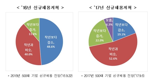 대기업 70% "올해 채용규모, 작년과 비슷하거나 더 커" - 1