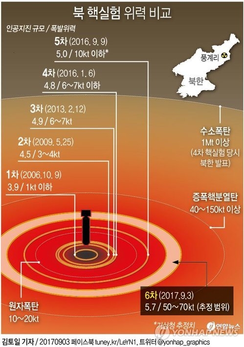 中연구팀 "北핵실험,나가사키 핵폭탄 최대 7.8배…폭발력 108kt" - 1