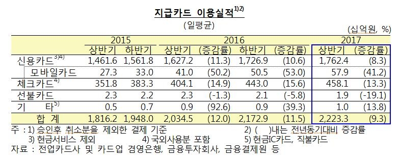 모바일 신용카드 하루평균 579억원 결제…1년새 41%↑ - 2