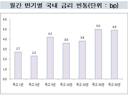 북핵에 8월 채권시장 약세…외국인, 9개월만에 순매도 - 1
