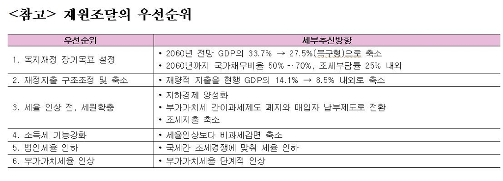 "한국, 2040년엔 복지 지출 비중 세계최고…세금 부담 껑충" - 2