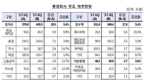 증권사들, 상반기 코스피 랠리에 '순이익 2조원 육박' - 2