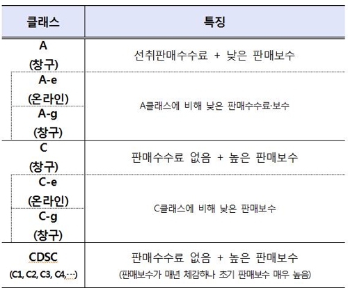 펀드 클래스별 수수료·보수 특징
