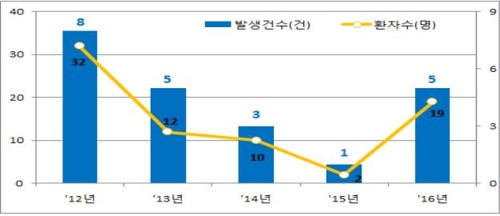 2012∼2016년 연도별 독버섯 중독사고 현황