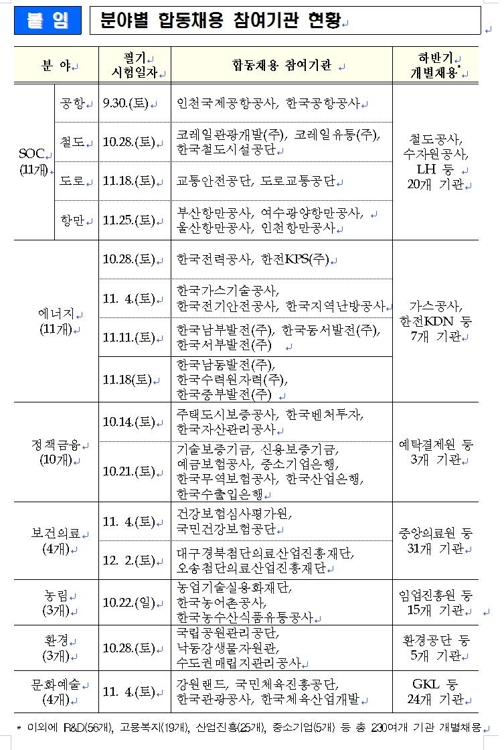 SOC·에너지 등 공공기관 분야별로 같은날 필기시험 - 1