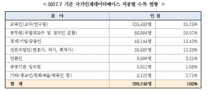국가인재DB 30만명 등록…입법·사법 공무원은 누락 - 2