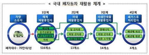 국내 폐자동차 재활용 체계