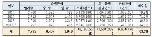 공무원연금 3년간 182억 잘못 지급…회수율 63% 그쳐 - 2