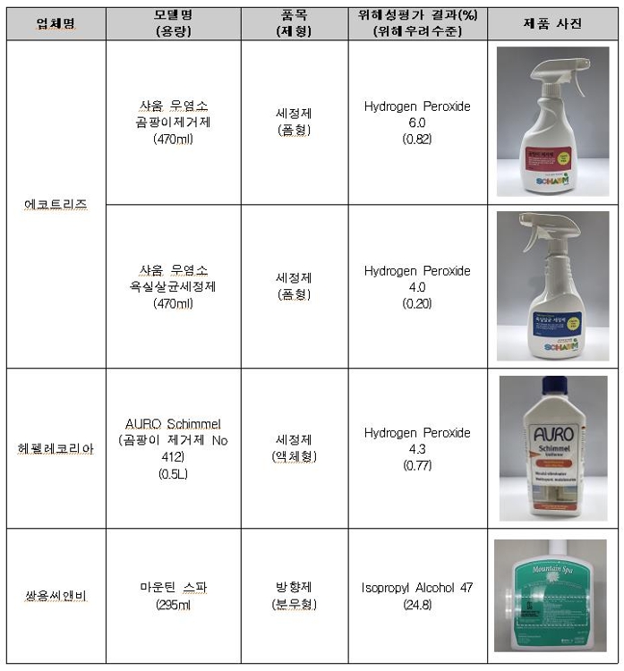 수거권고 대상 제품 현황