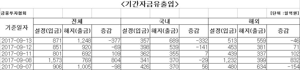 국내 주식형 펀드서 이틀째 자금 순유출 - 1