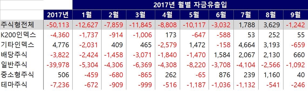 (단위:억원)