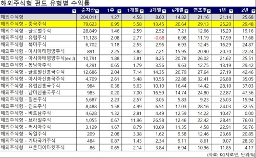 중국 주식형 펀드 '다시 뜬다'…수익률 고공행진 - 2