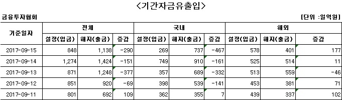 국내 주식형 펀드에서 나흘째 자금 순유출 - 1