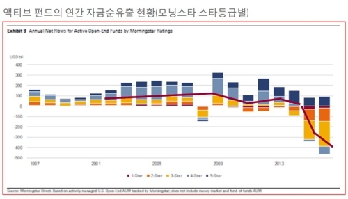 "비용 따지기 시작한 투자자…펀드자산 패시브로 이동 중" - 1
