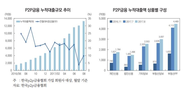 "P2P 월평균 16% 성장…부동산 관련 대출이 과반" - 1