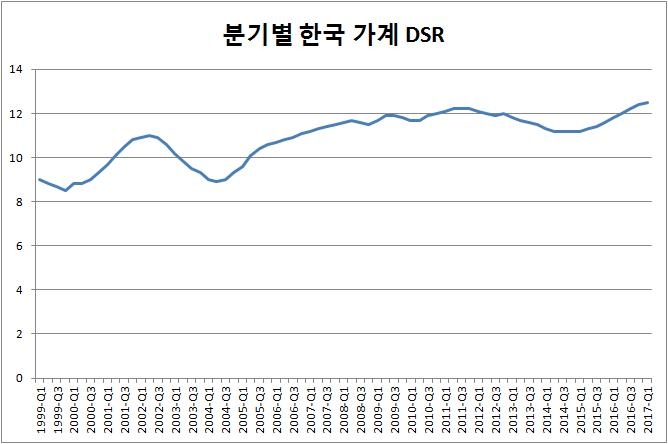 분기별 한국 가계 DSR[BIS 분기보고서] 