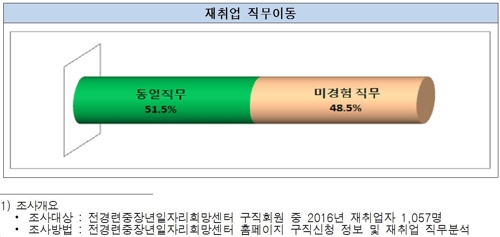 '재취업' 중·장년 절반, 경력과 무관한 일 한다 - 1