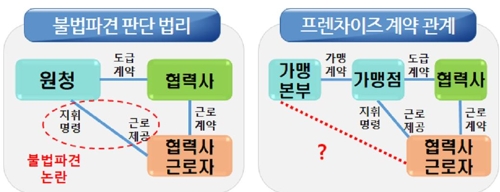 "내 고용주는 누구?"…파리바게뜨發 도급·파견 체계 '대혼란'(종합) - 2