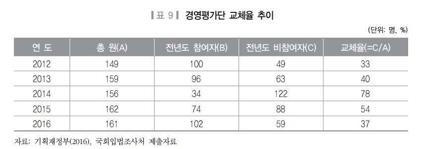 공공기관 평가단 교체 빈번 논란…"일관성 문제" vs "로비 차단" - 2