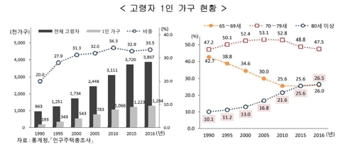 고령자가구 3분의1 '혼자 산다'…58%는 "자녀·정부 지원 의존" - 1