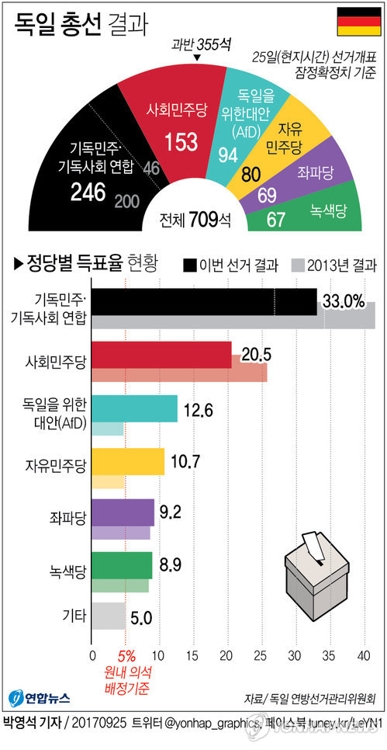 독일도 내상 입었다…유럽 포퓰리즘은 아직 건재 - 2