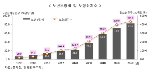 '어르신의 나라'…65세이상 인구, 14세이하 첫 역전 - 2