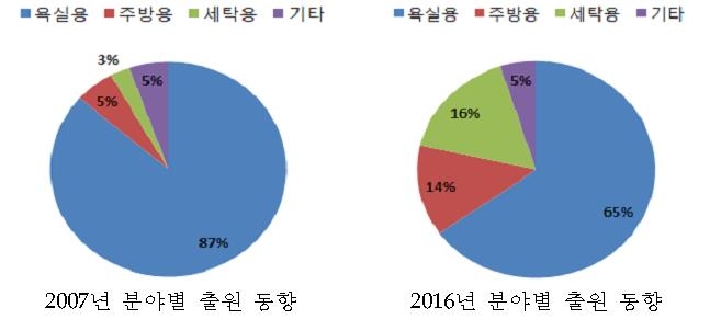 유해화학물질의 공포, 친환경 기술로 극복한다 - 2