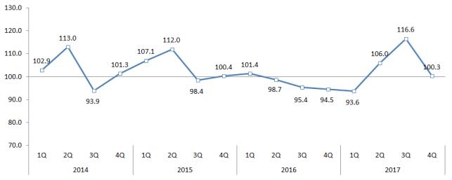 수출산업경기전망지수(EBSI) 추이