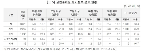 노인장기요양기관 36.4% D·E등급…"부실 서비스" - 3